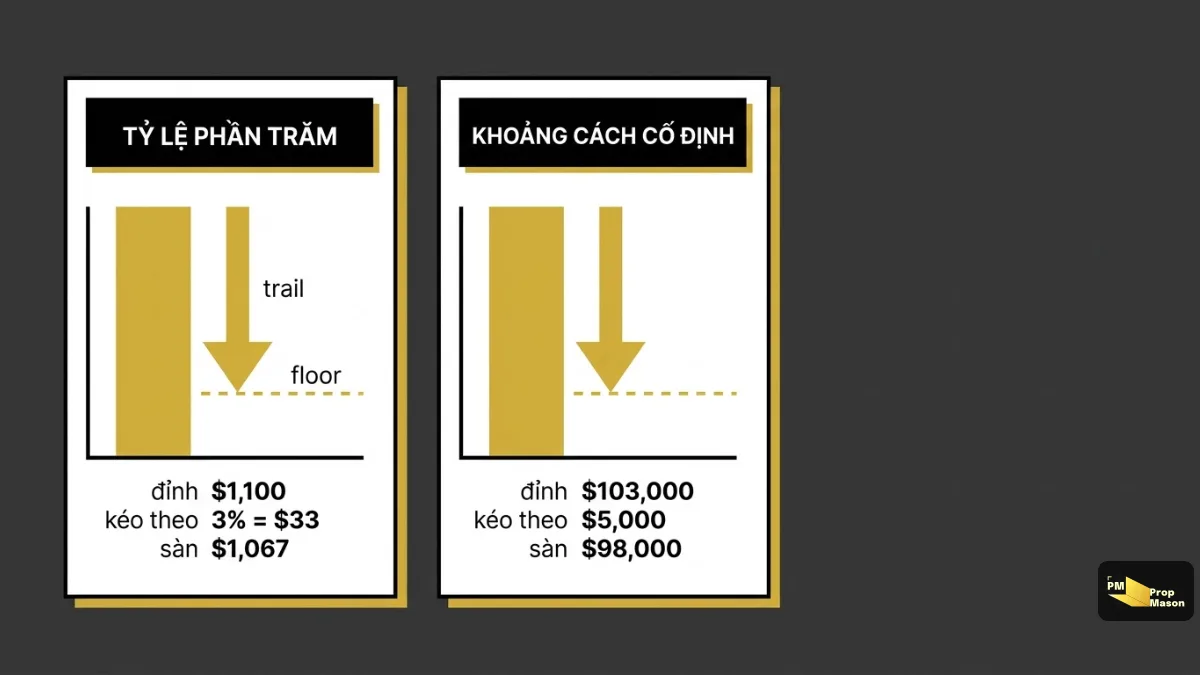 Hai công thức trailing drawdown: 3% của đỉnh $1,100 cho mức sàn $1,067; khoảng cách cố định $5,000 từ $103,000 cho mức sàn $98,000